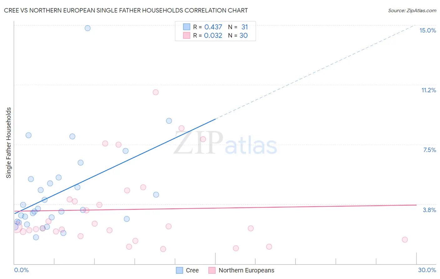 Cree vs Northern European Single Father Households