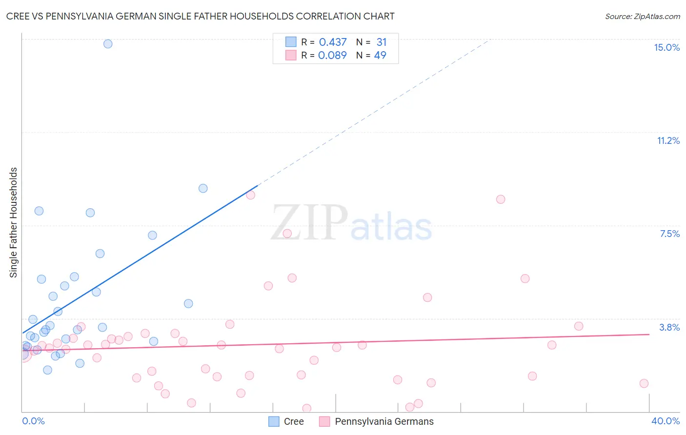 Cree vs Pennsylvania German Single Father Households