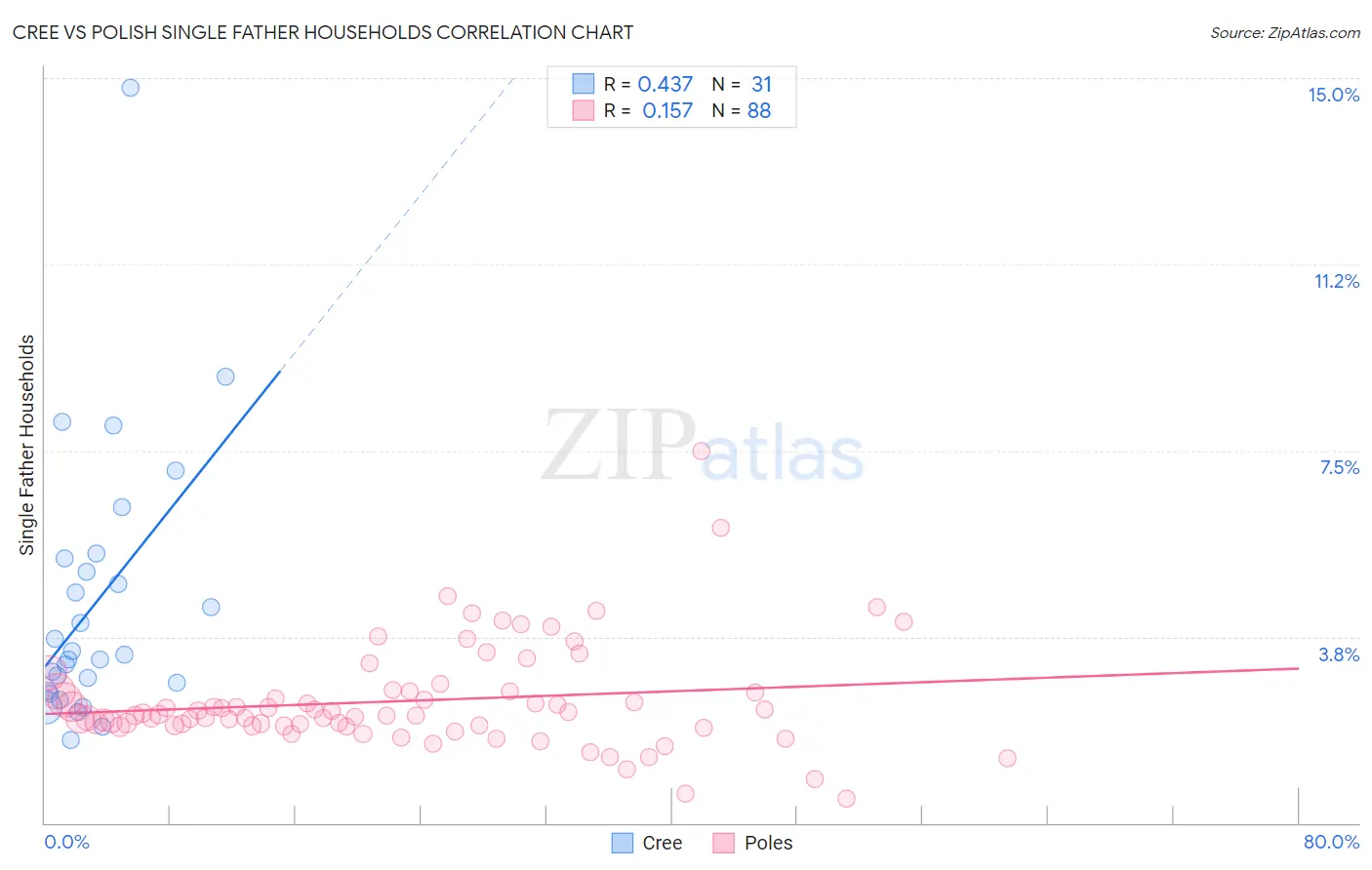 Cree vs Polish Single Father Households