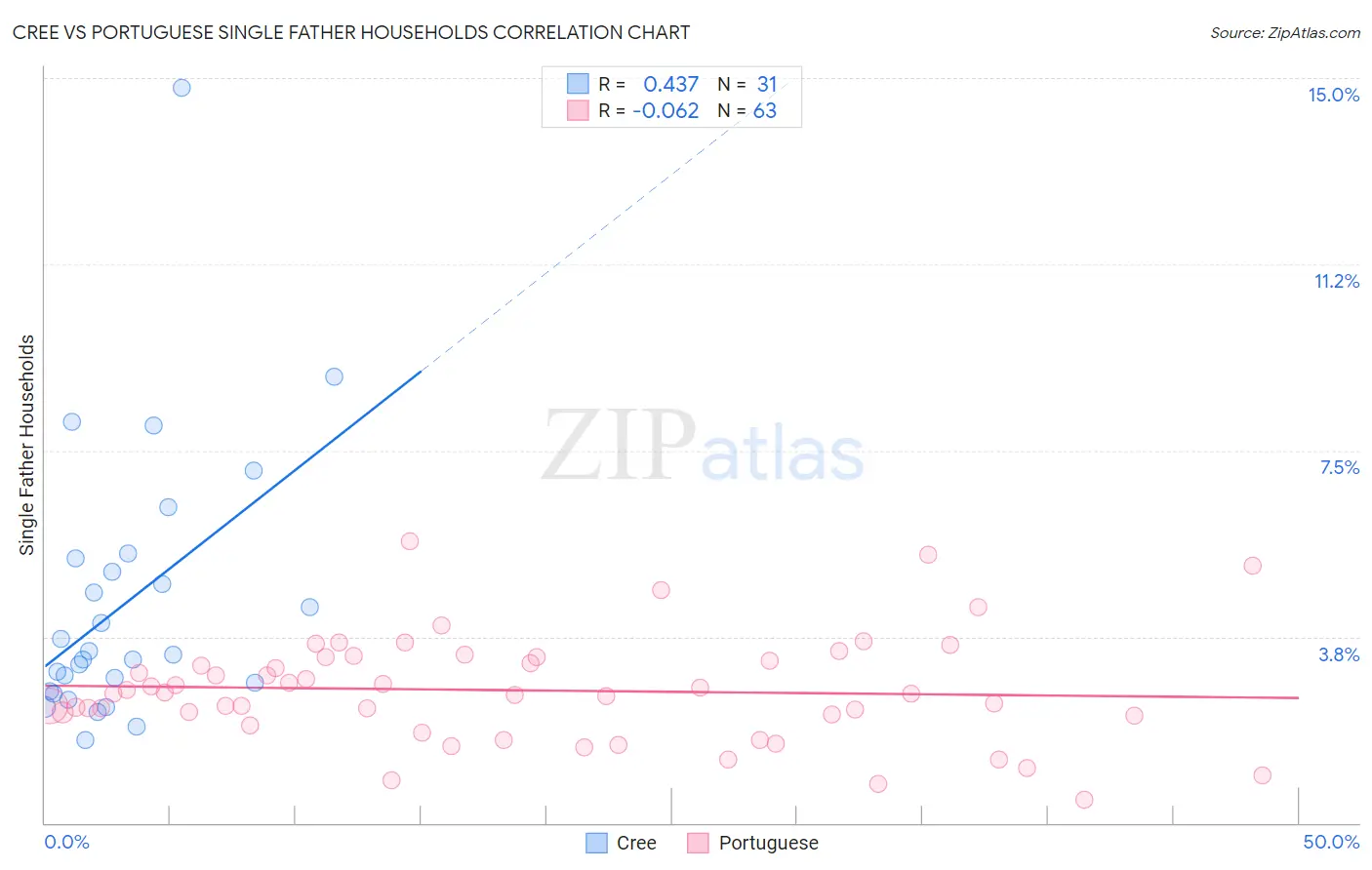 Cree vs Portuguese Single Father Households