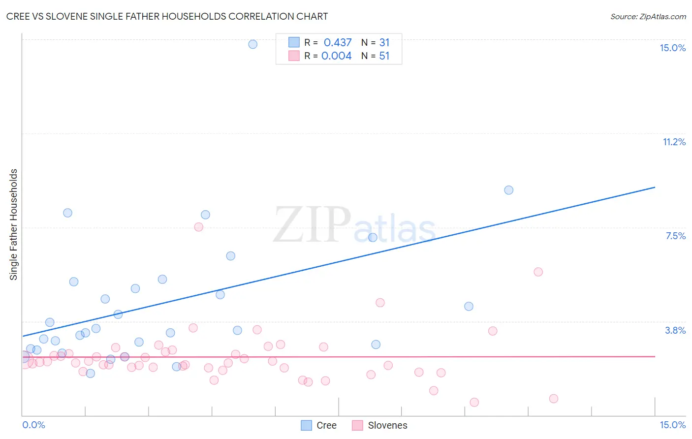 Cree vs Slovene Single Father Households