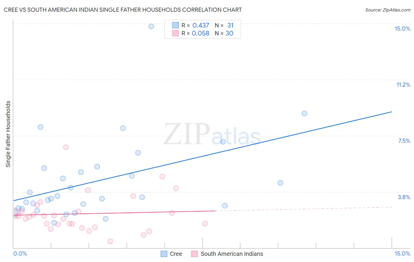 Cree vs South American Indian Single Father Households
