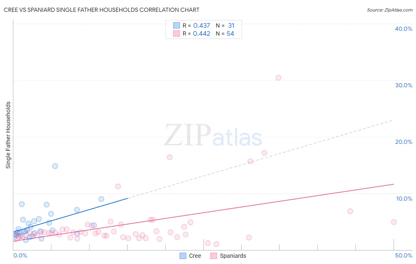 Cree vs Spaniard Single Father Households