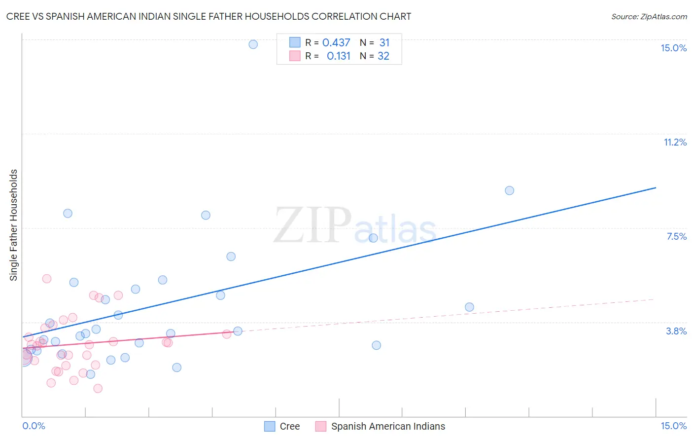 Cree vs Spanish American Indian Single Father Households