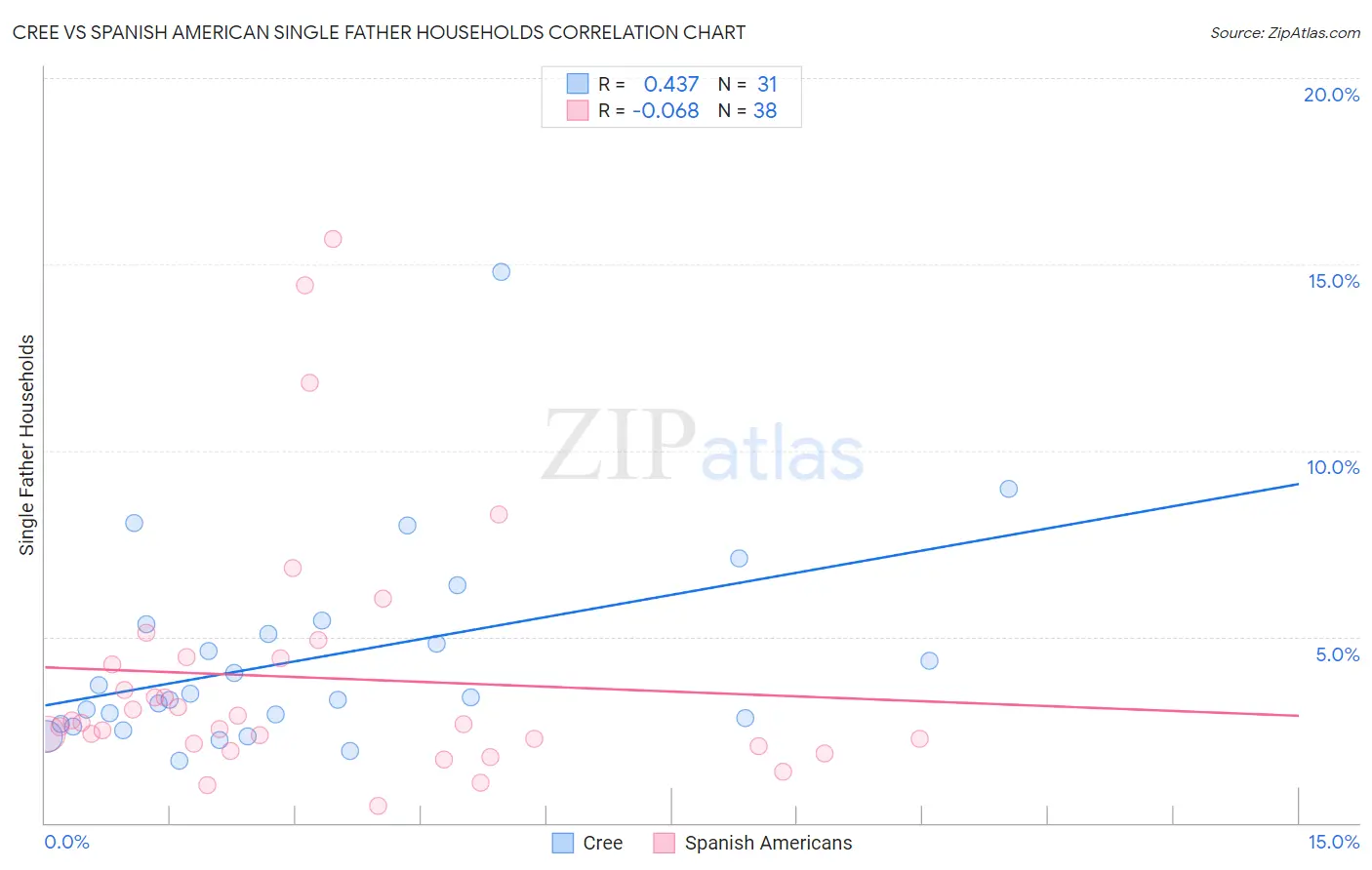 Cree vs Spanish American Single Father Households
