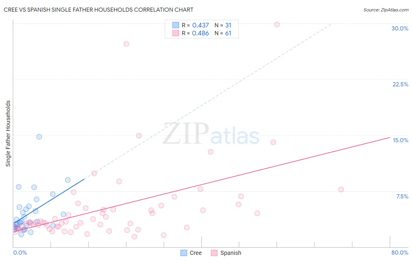 Cree vs Spanish Single Father Households