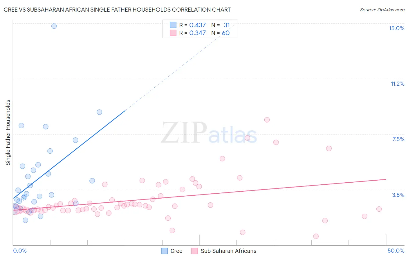 Cree vs Subsaharan African Single Father Households
