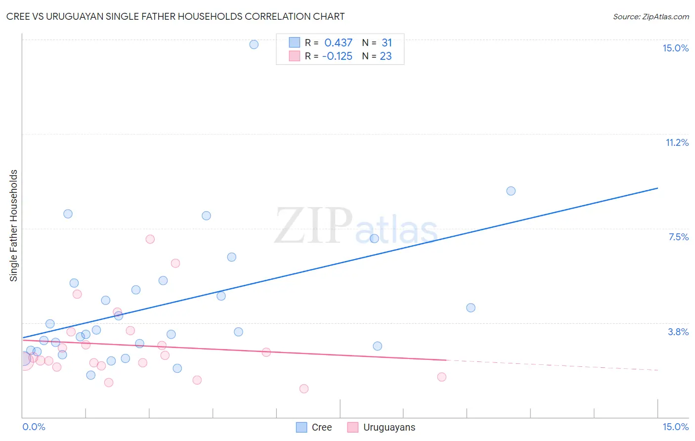 Cree vs Uruguayan Single Father Households