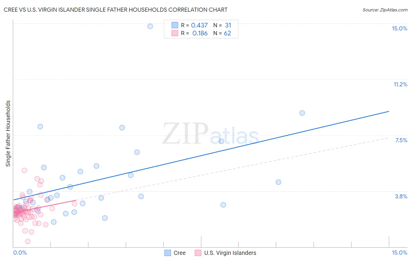 Cree vs U.S. Virgin Islander Single Father Households