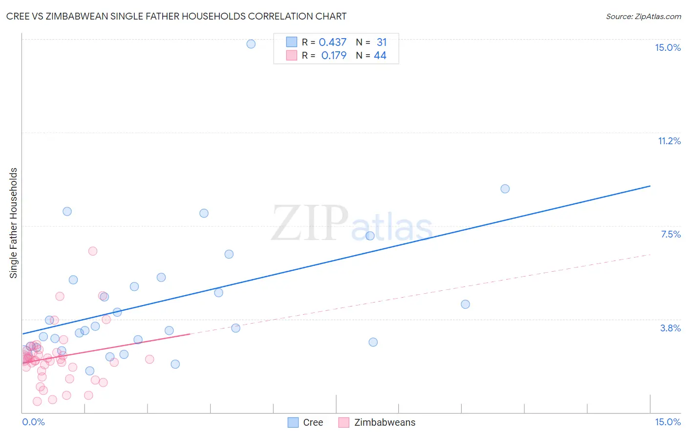 Cree vs Zimbabwean Single Father Households