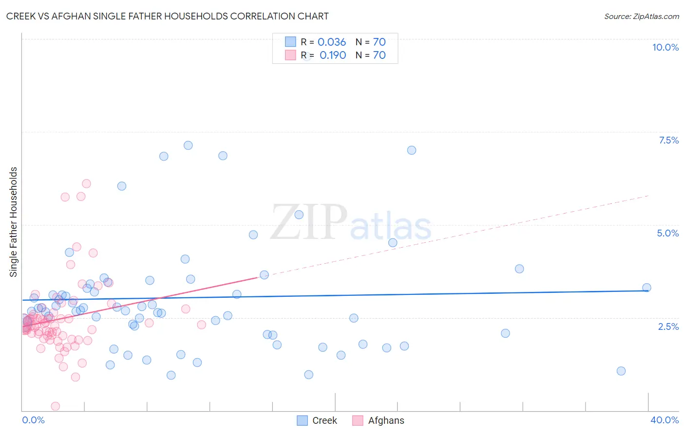 Creek vs Afghan Single Father Households