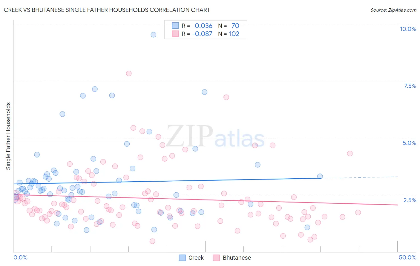 Creek vs Bhutanese Single Father Households