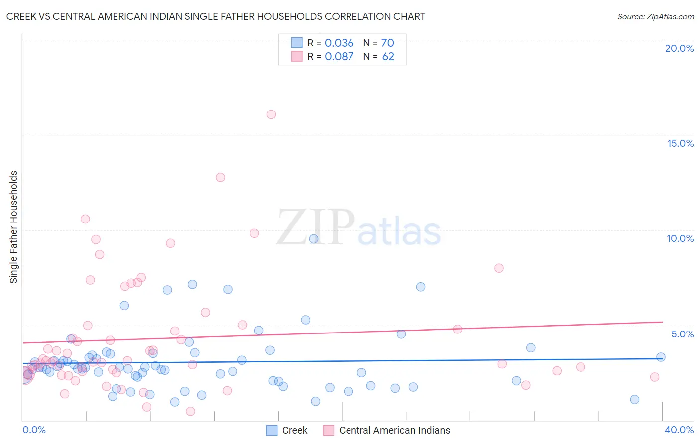 Creek vs Central American Indian Single Father Households