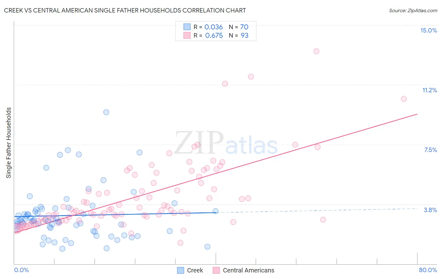 Creek vs Central American Single Father Households