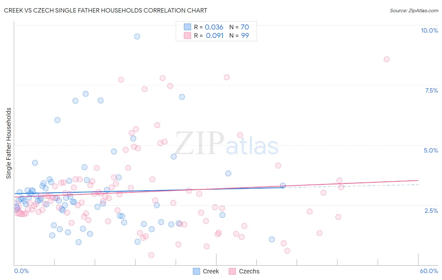 Creek vs Czech Single Father Households