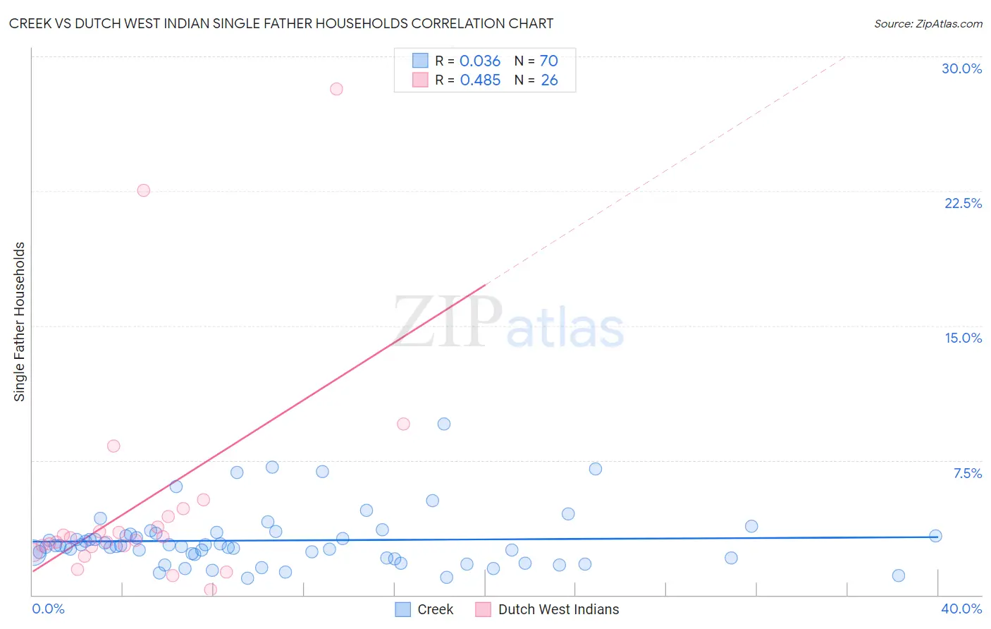 Creek vs Dutch West Indian Single Father Households