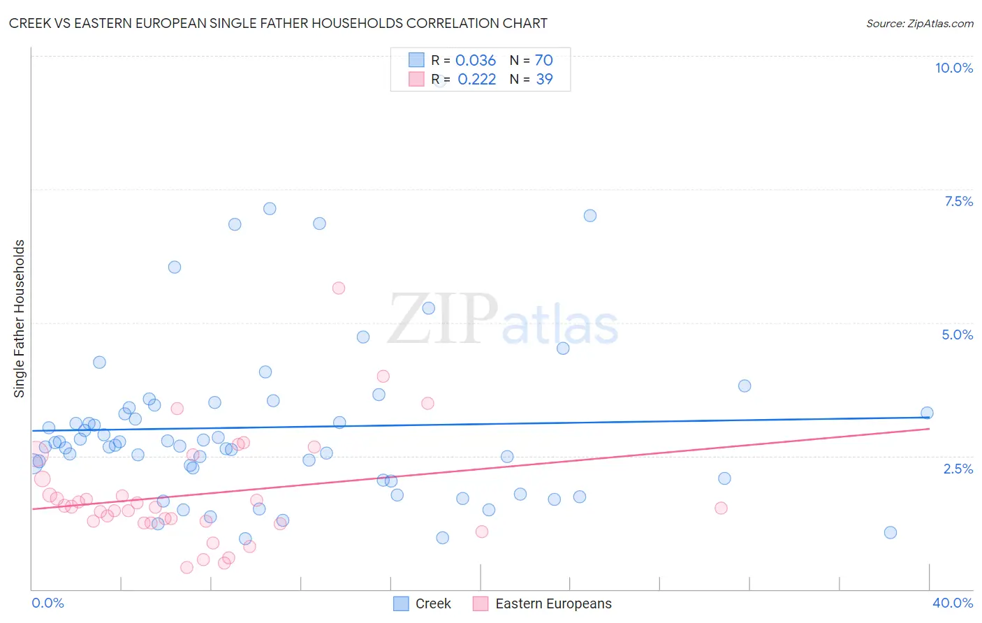 Creek vs Eastern European Single Father Households