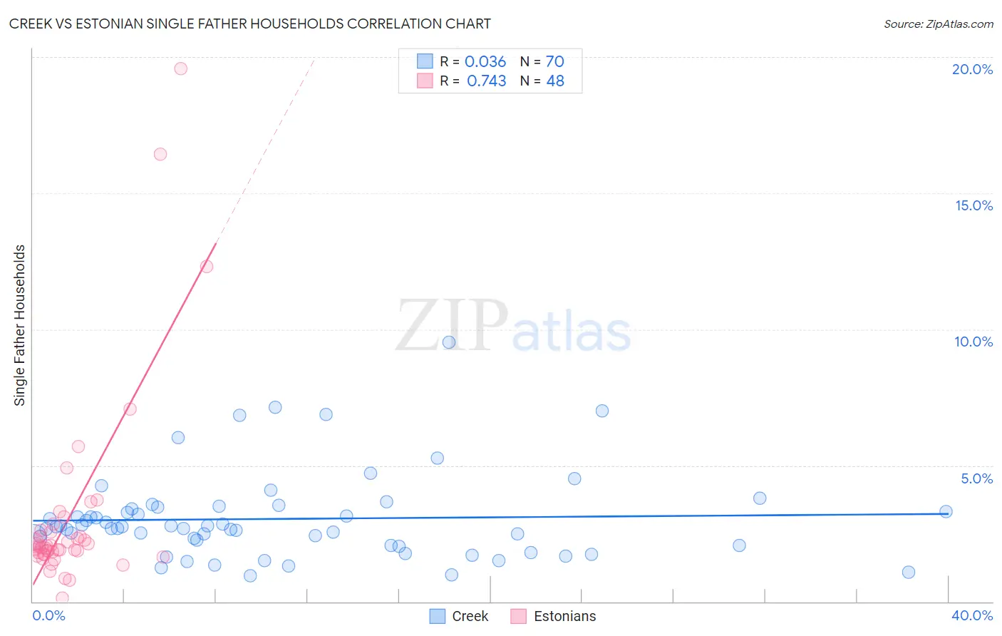 Creek vs Estonian Single Father Households