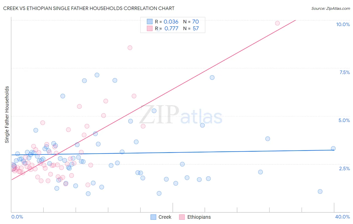 Creek vs Ethiopian Single Father Households