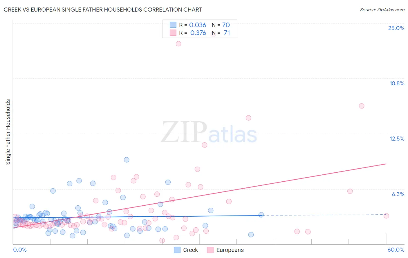 Creek vs European Single Father Households
