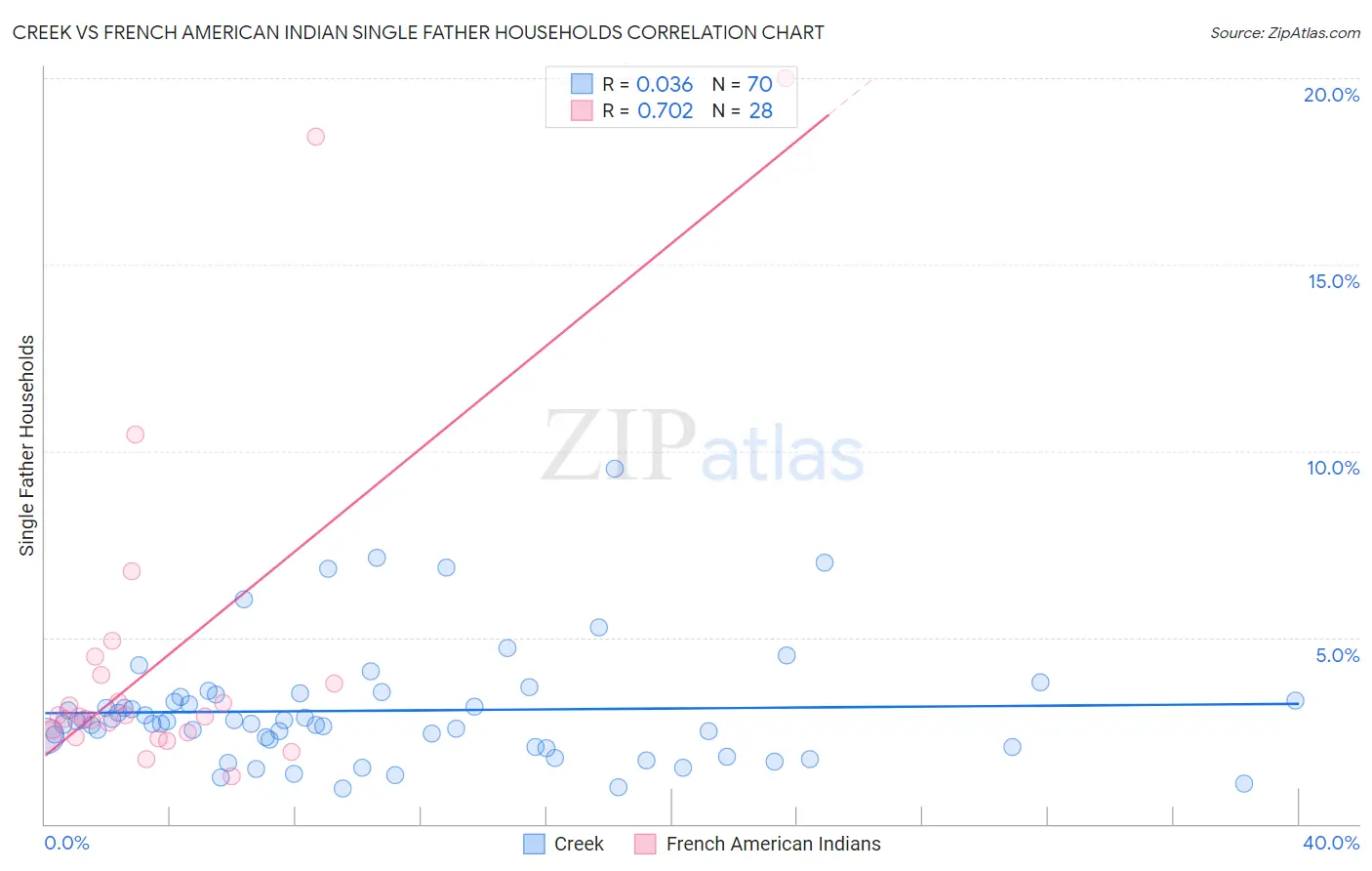 Creek vs French American Indian Single Father Households