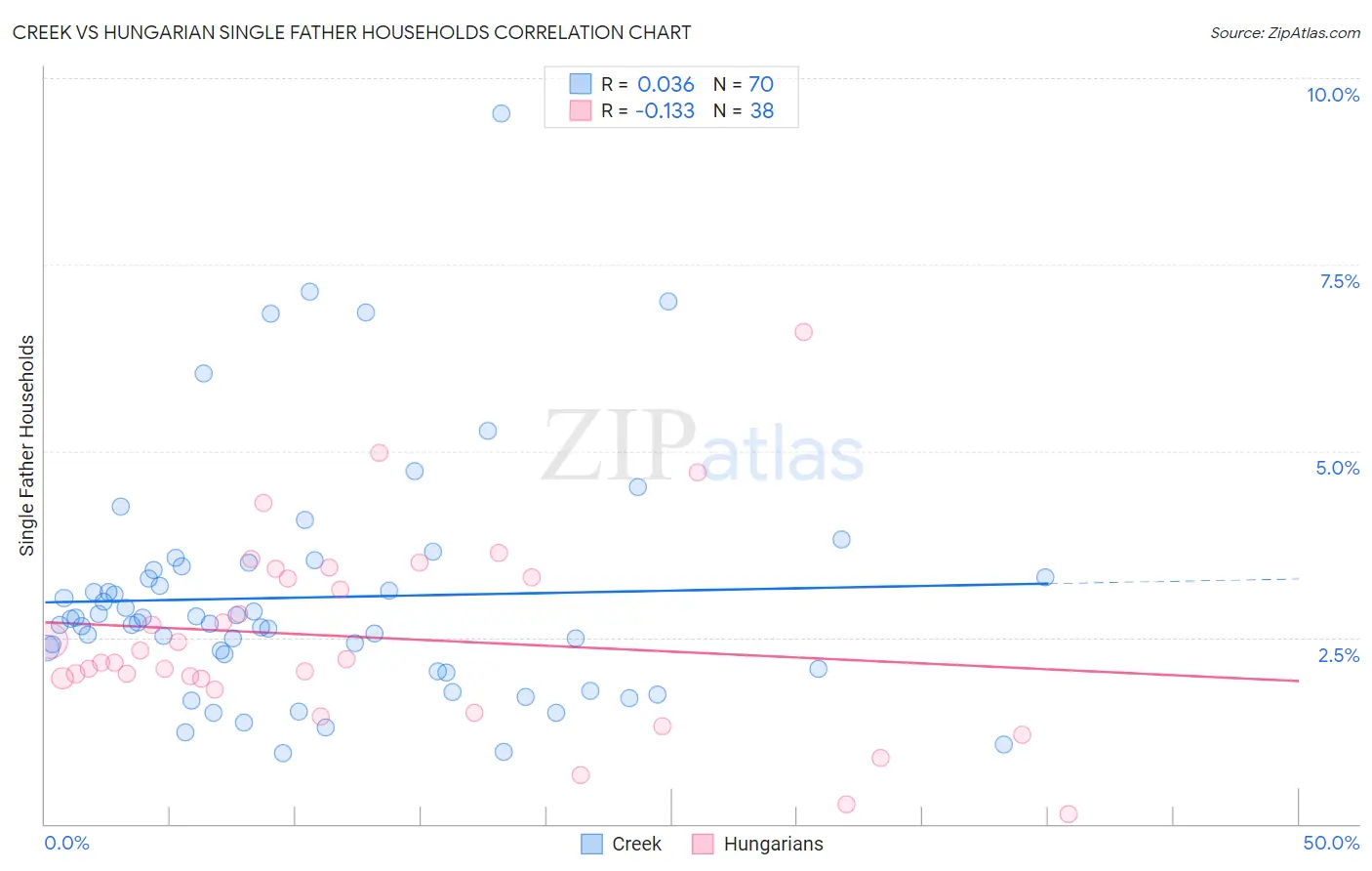 Creek vs Hungarian Single Father Households