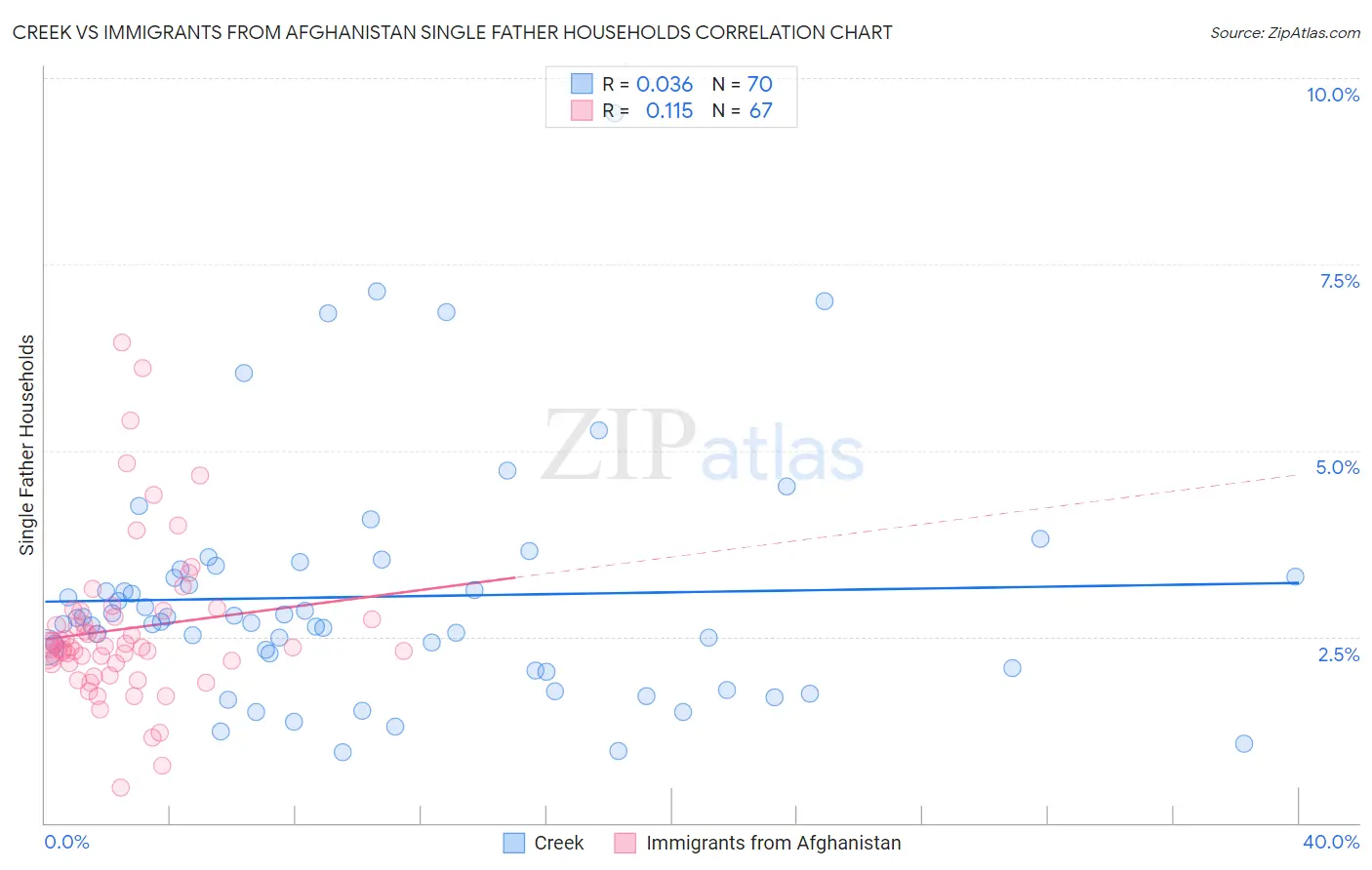 Creek vs Immigrants from Afghanistan Single Father Households