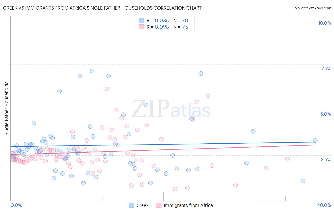 Creek vs Immigrants from Africa Single Father Households