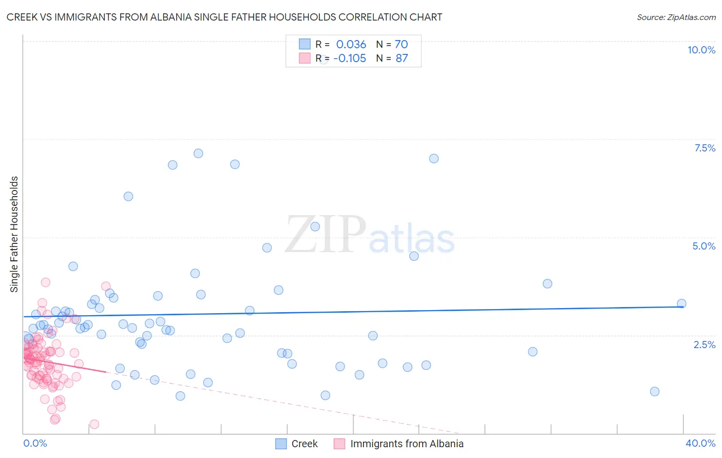 Creek vs Immigrants from Albania Single Father Households