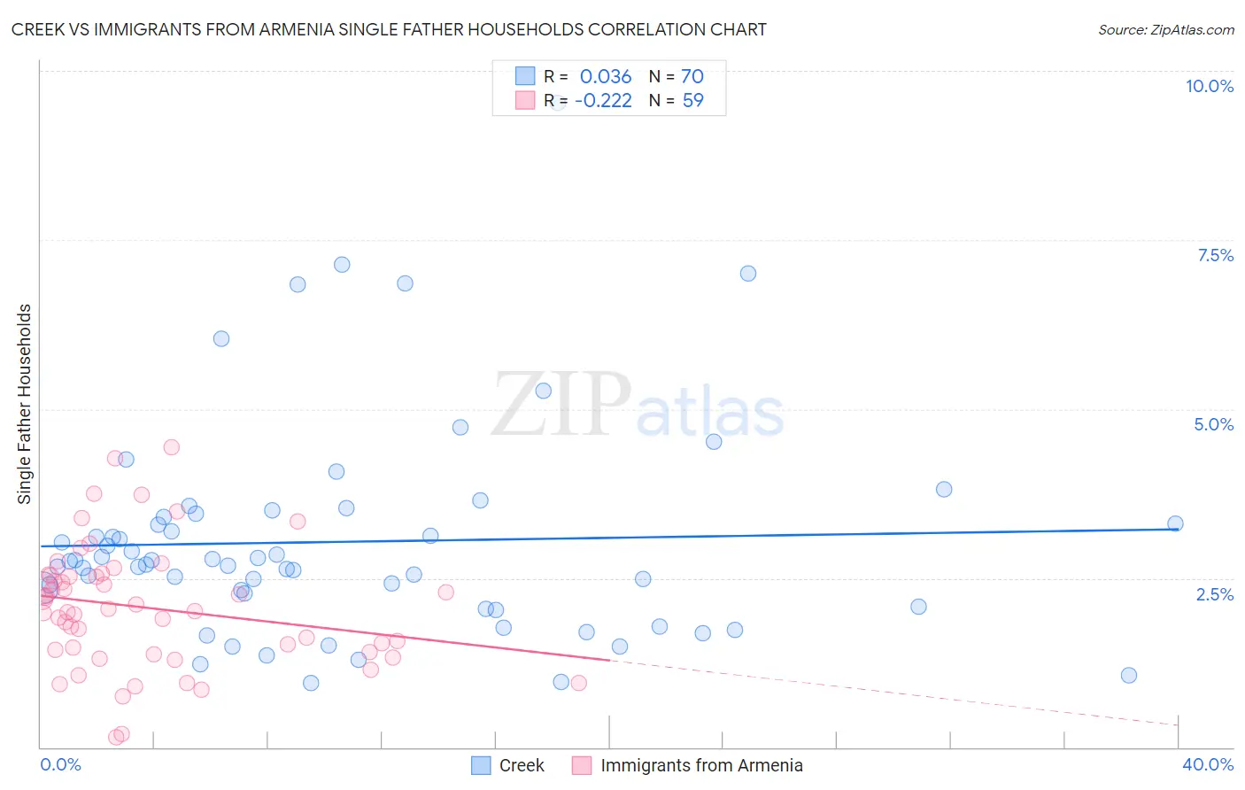 Creek vs Immigrants from Armenia Single Father Households