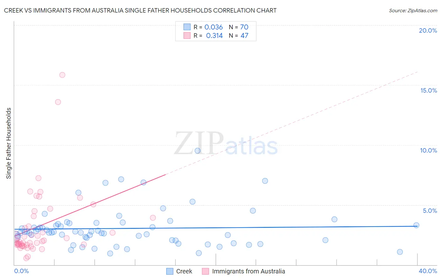 Creek vs Immigrants from Australia Single Father Households