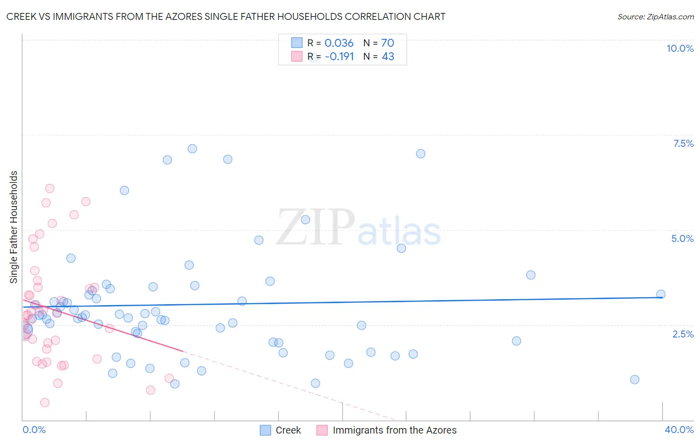 Creek vs Immigrants from the Azores Single Father Households