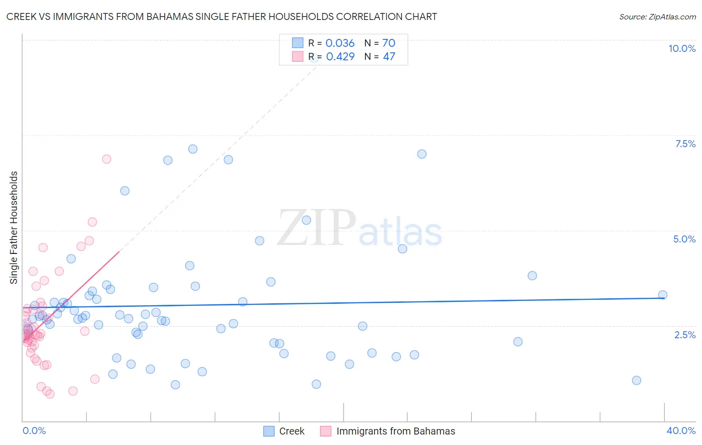 Creek vs Immigrants from Bahamas Single Father Households