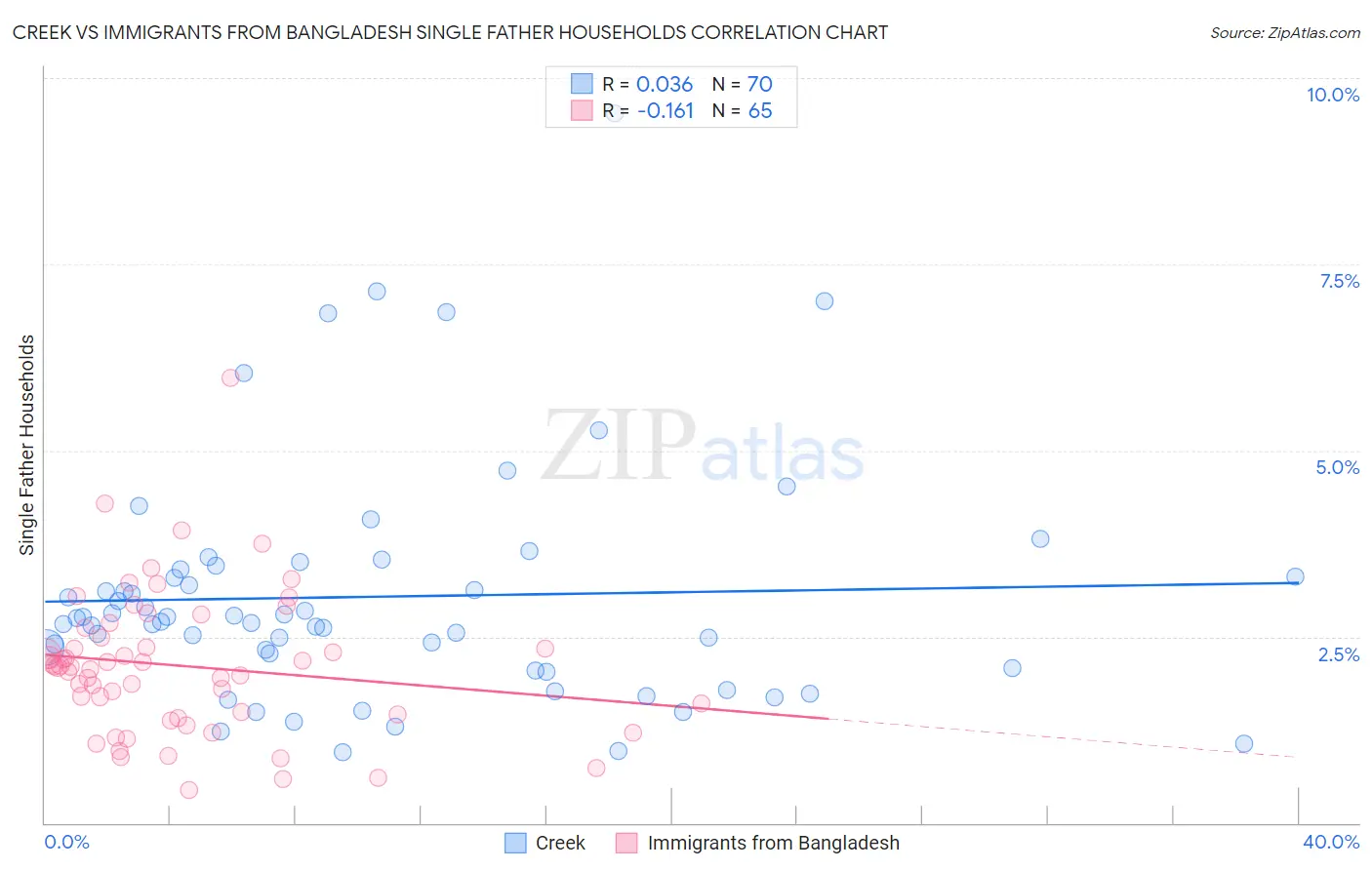 Creek vs Immigrants from Bangladesh Single Father Households
