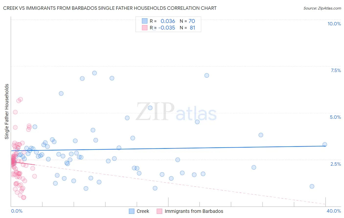 Creek vs Immigrants from Barbados Single Father Households