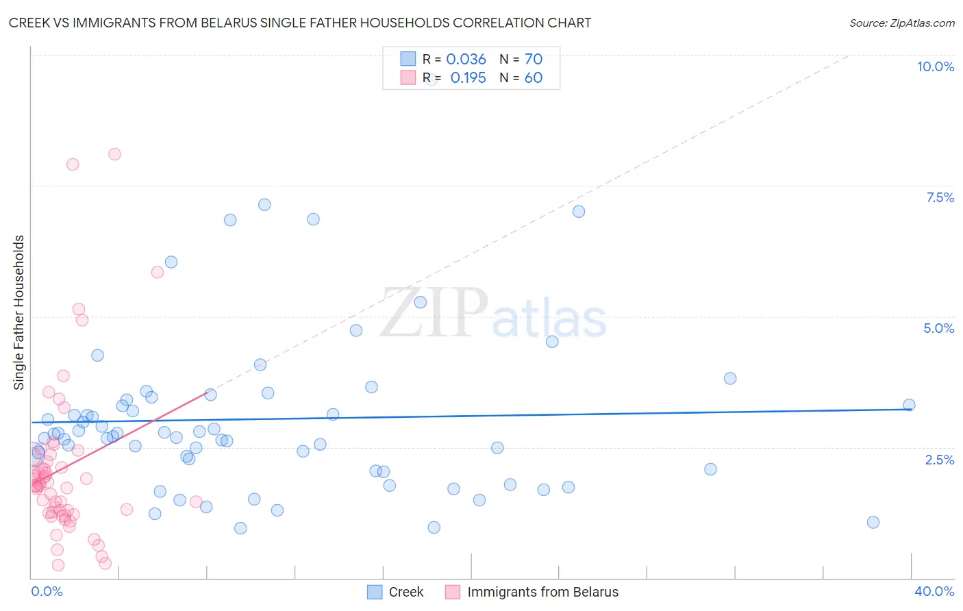 Creek vs Immigrants from Belarus Single Father Households