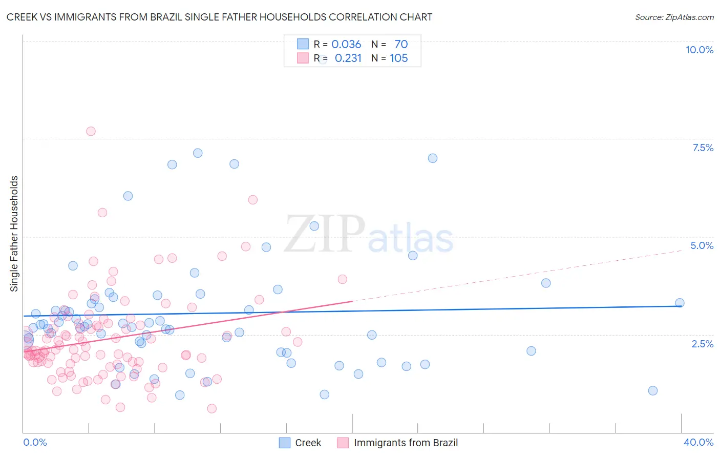 Creek vs Immigrants from Brazil Single Father Households