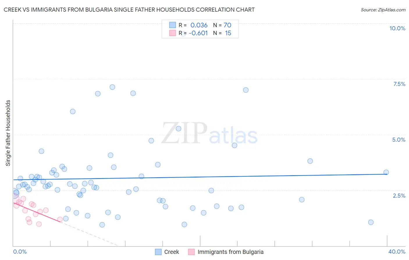 Creek vs Immigrants from Bulgaria Single Father Households