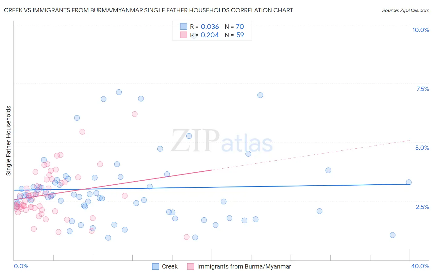 Creek vs Immigrants from Burma/Myanmar Single Father Households