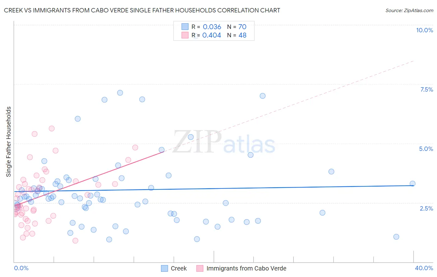 Creek vs Immigrants from Cabo Verde Single Father Households