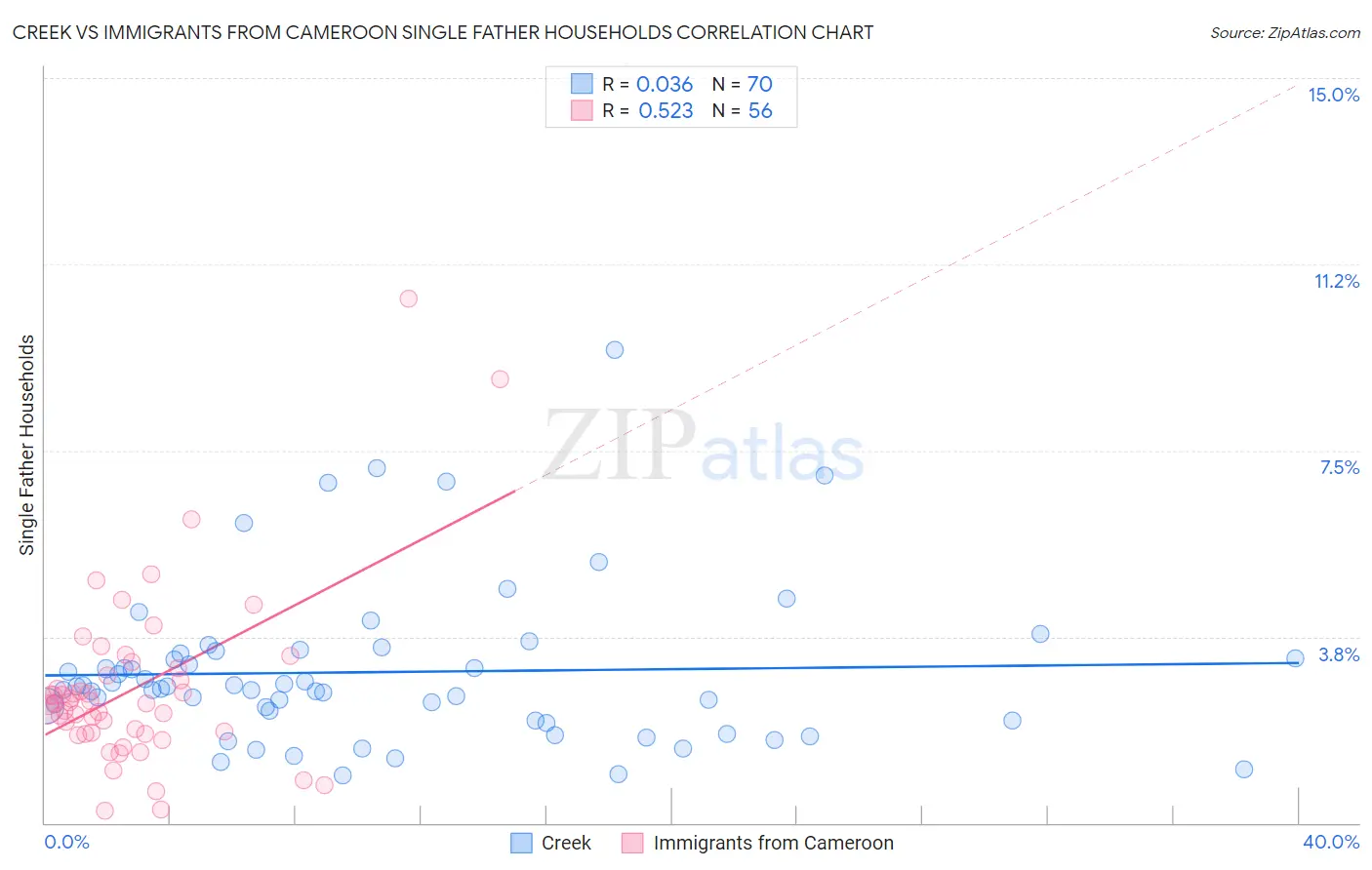 Creek vs Immigrants from Cameroon Single Father Households