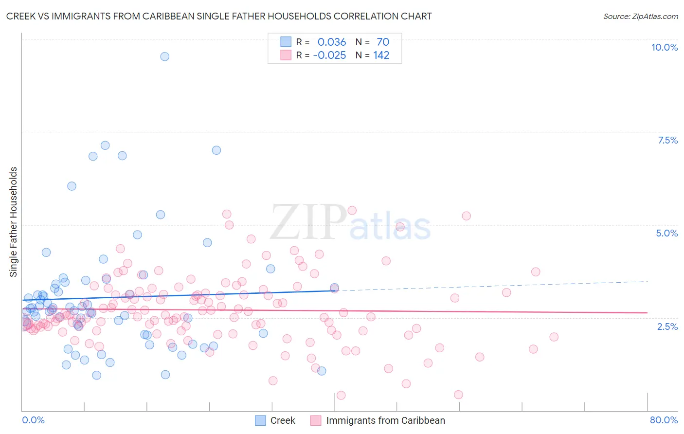 Creek vs Immigrants from Caribbean Single Father Households