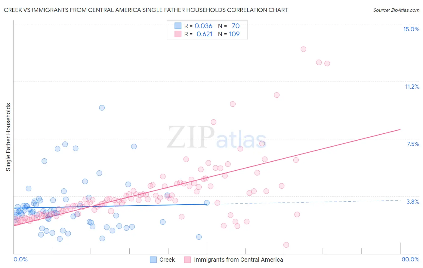 Creek vs Immigrants from Central America Single Father Households