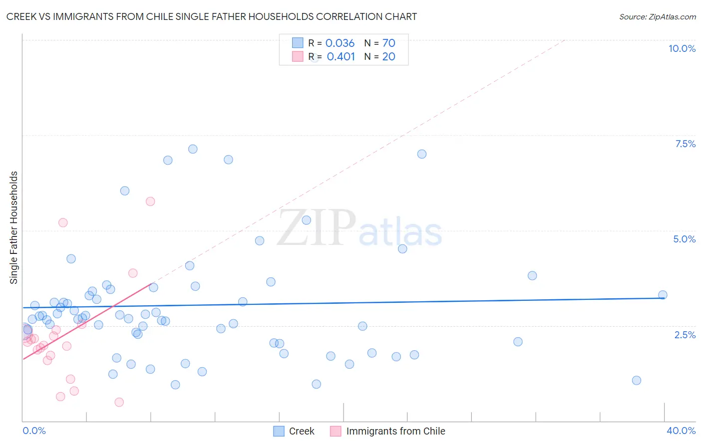 Creek vs Immigrants from Chile Single Father Households