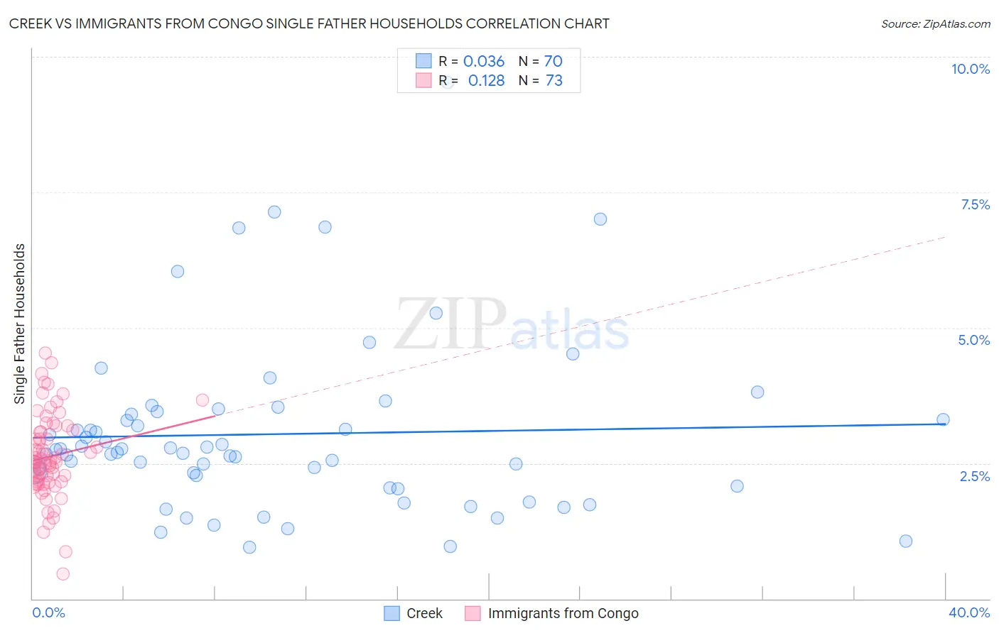 Creek vs Immigrants from Congo Single Father Households