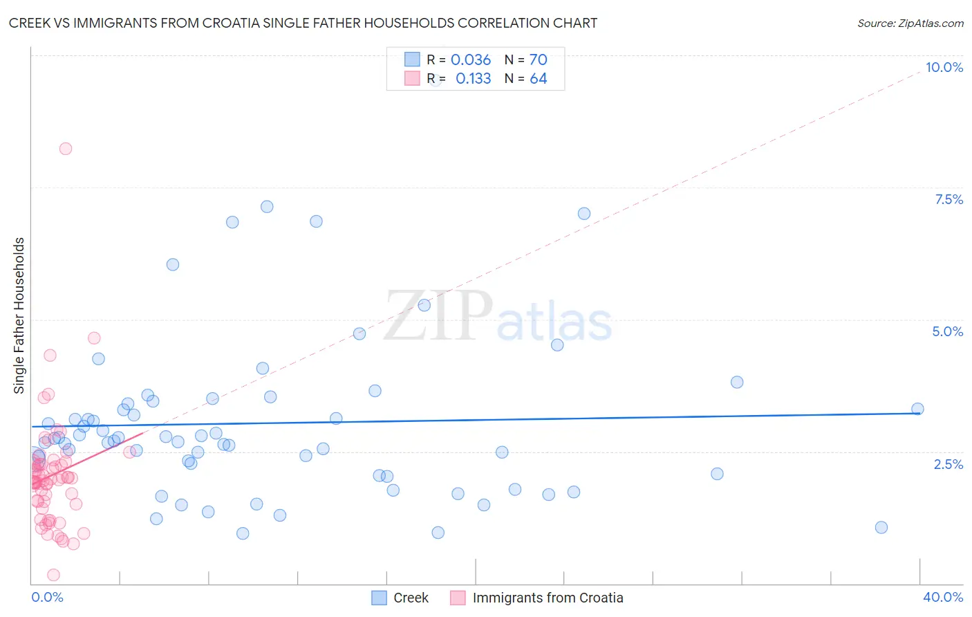 Creek vs Immigrants from Croatia Single Father Households