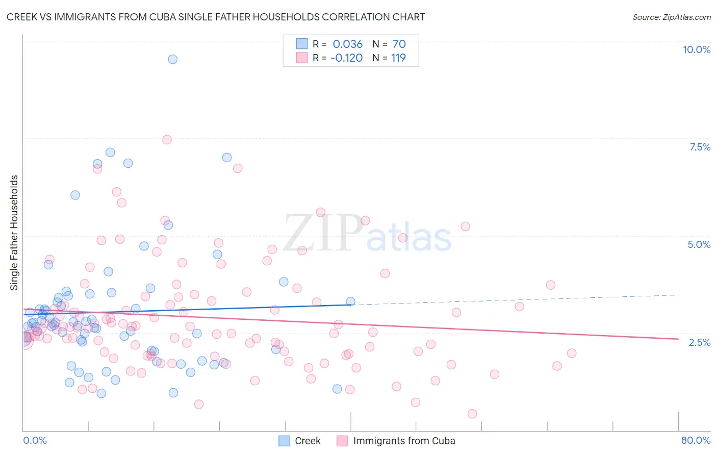 Creek vs Immigrants from Cuba Single Father Households
