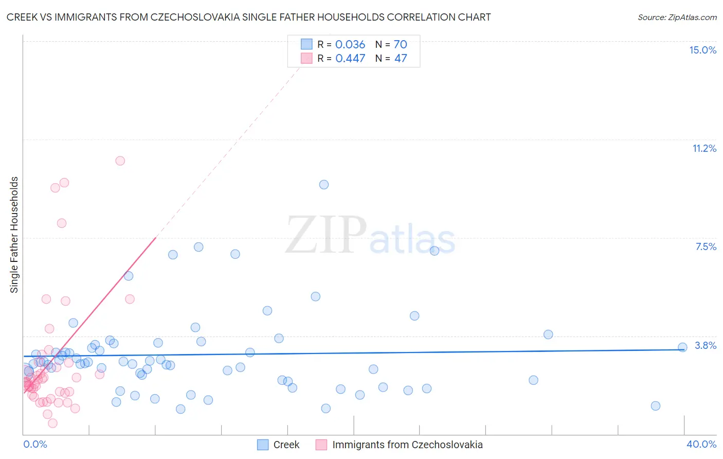 Creek vs Immigrants from Czechoslovakia Single Father Households