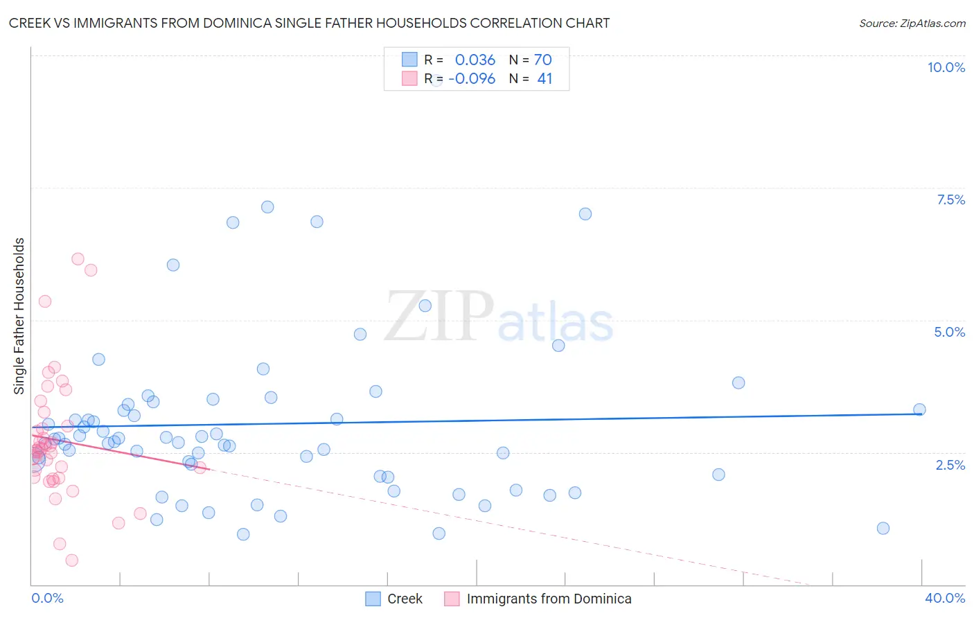 Creek vs Immigrants from Dominica Single Father Households