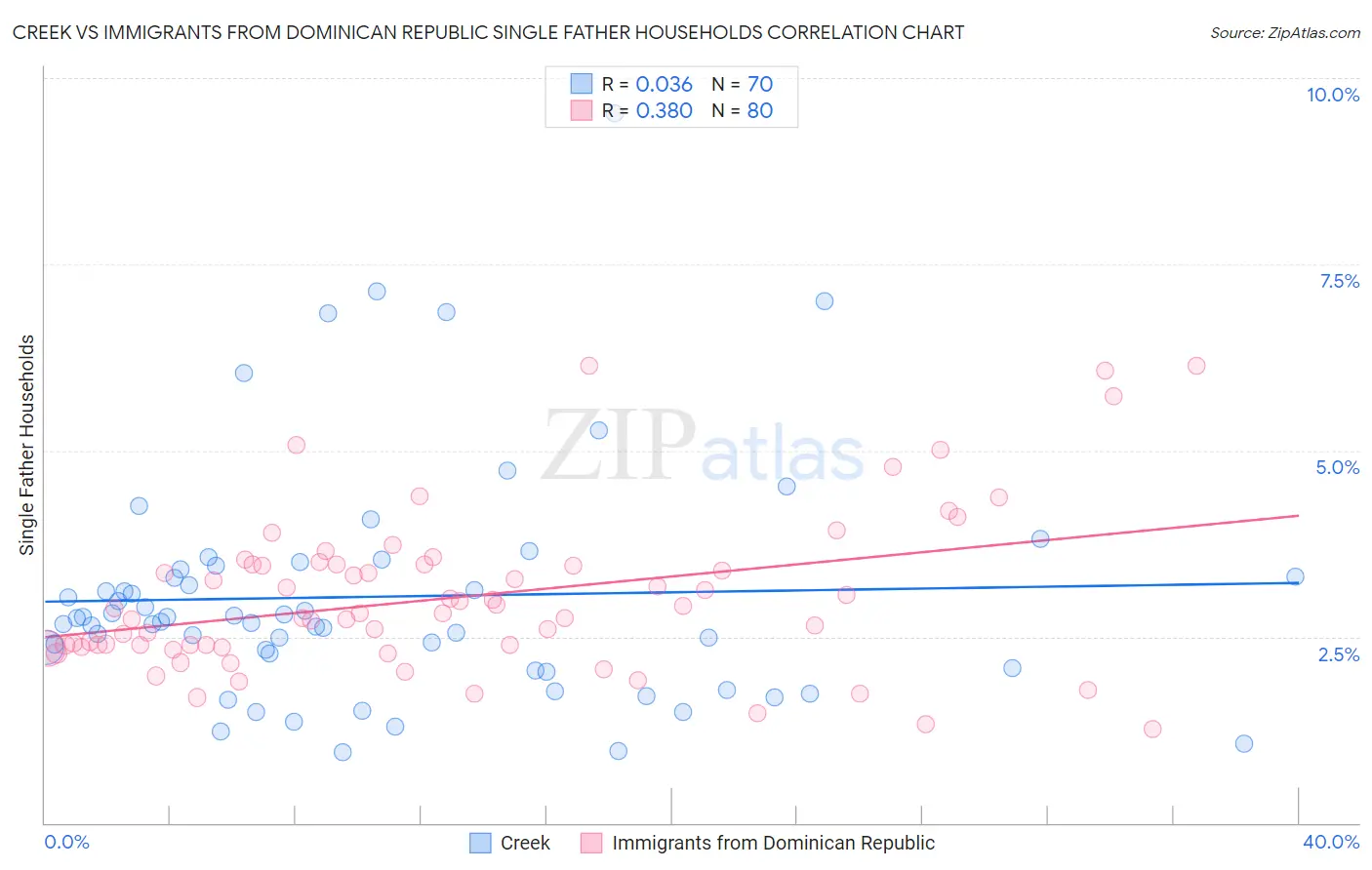 Creek vs Immigrants from Dominican Republic Single Father Households